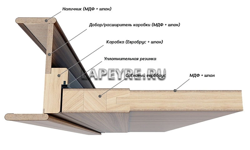 Притворная планка для межкомнатных дверей фото